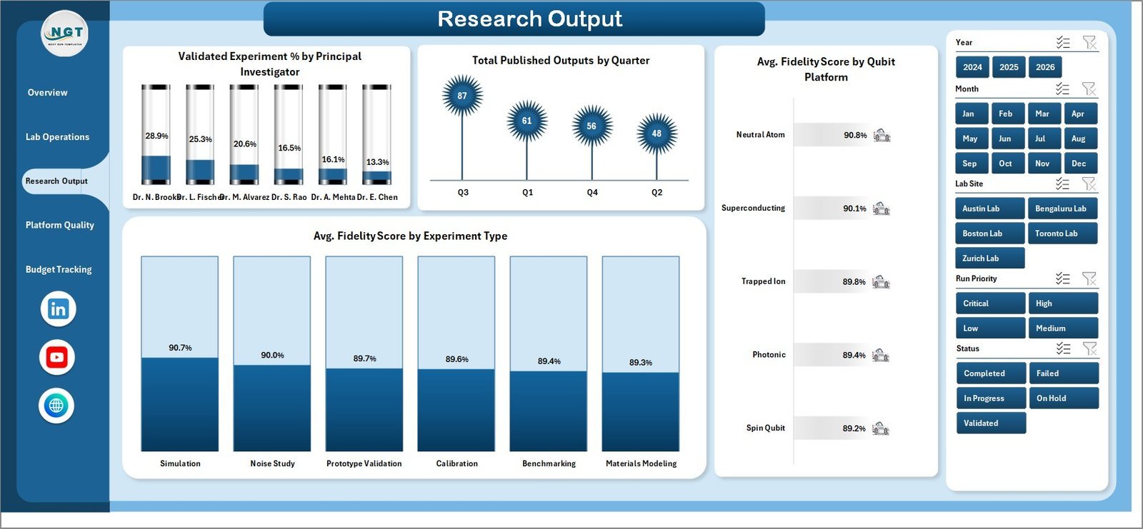 Quantum Computing Labs Dashboard research output page