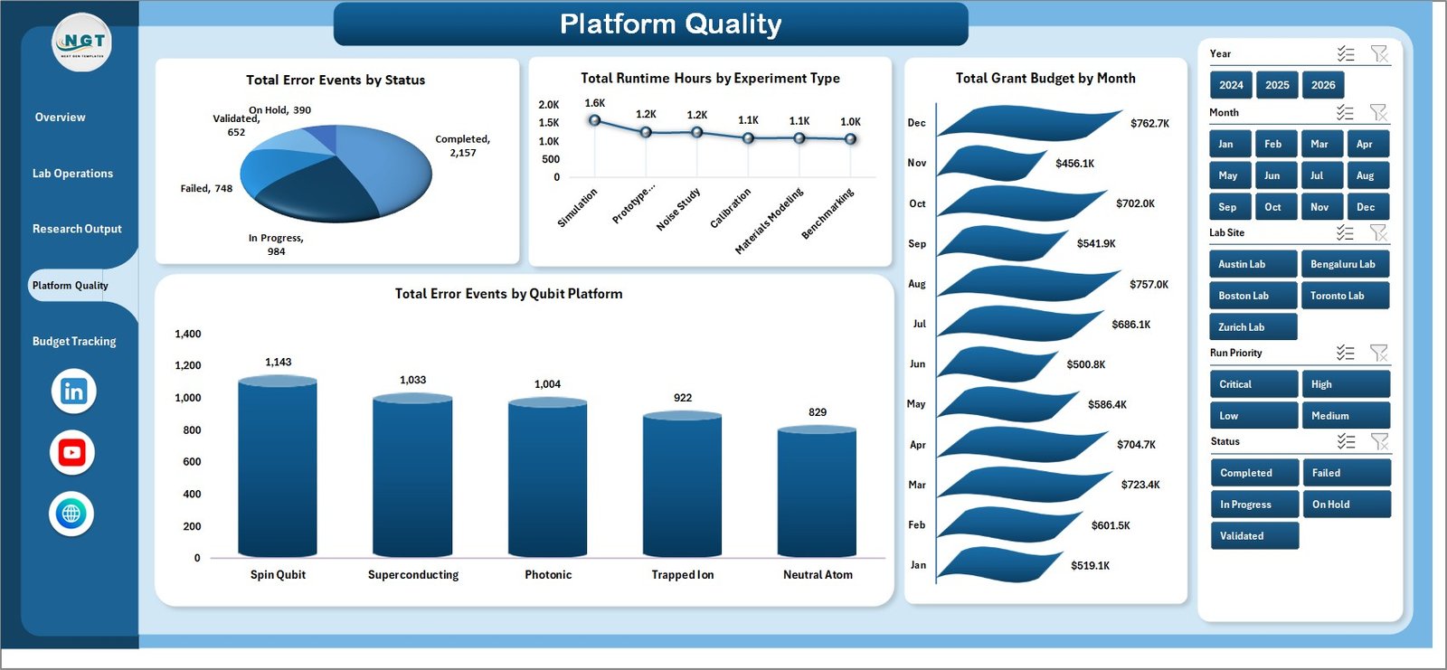 Platform Quality page in the quantum computing labs Excel dashboard