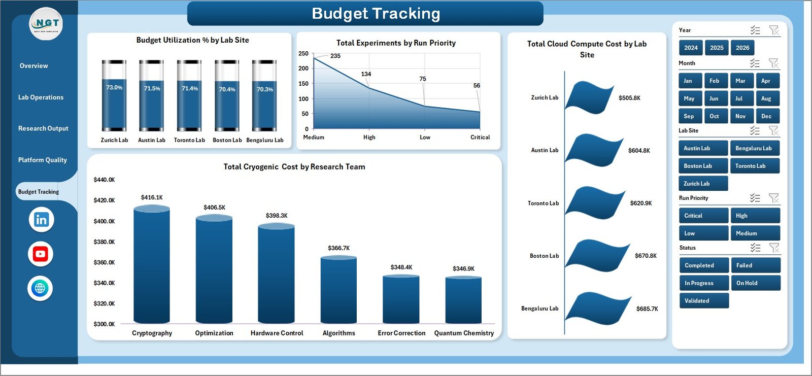 Budget Tracking page in the quantum computing labs Excel dashboard