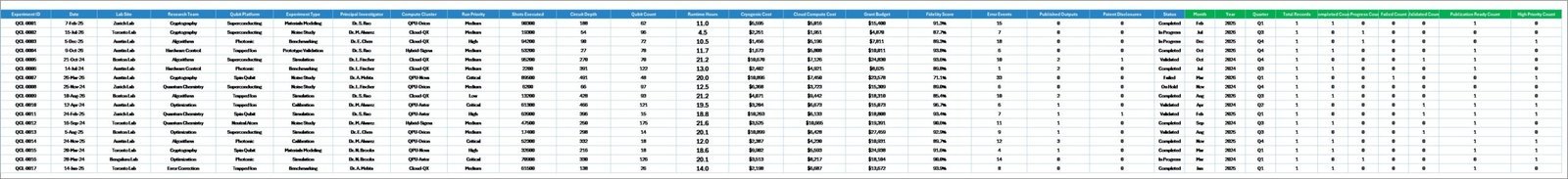 Quantum Computing Labs Dashboard data sheet tab