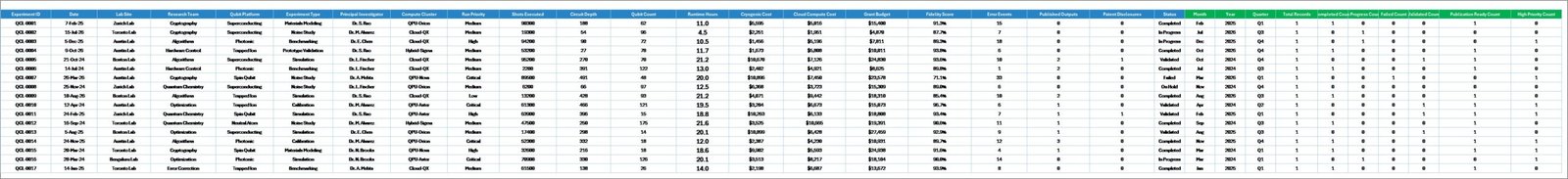 Data Sheet tab in the quantum computing labs Excel dashboard