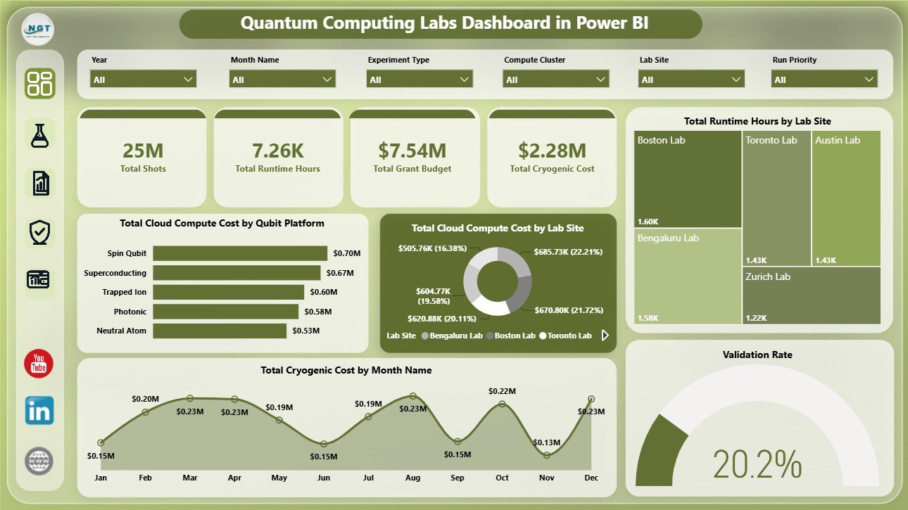 Quantum Computing Labs Dashboard in Power BI overview page