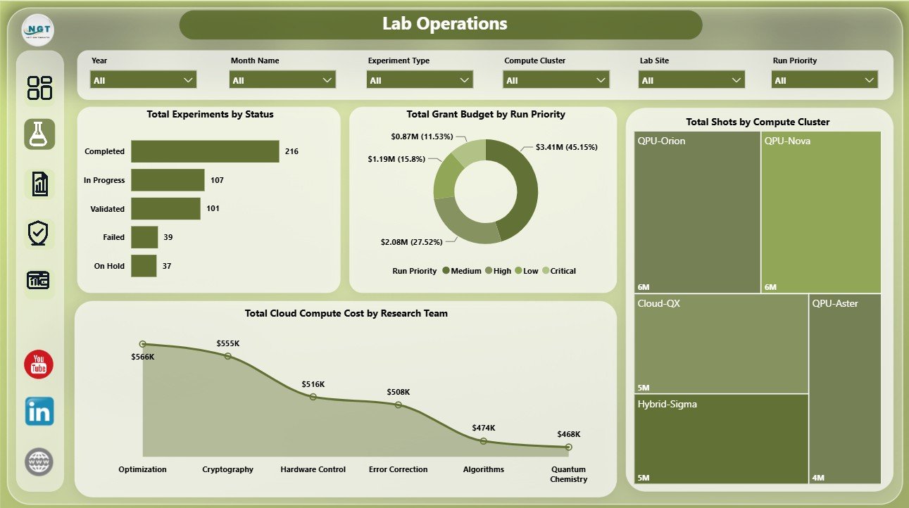 Lab Operations page in Quantum Computing Labs Dashboard in Power BI