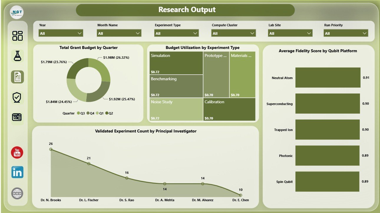 Research Output page in Quantum Computing Labs Dashboard in Power BI