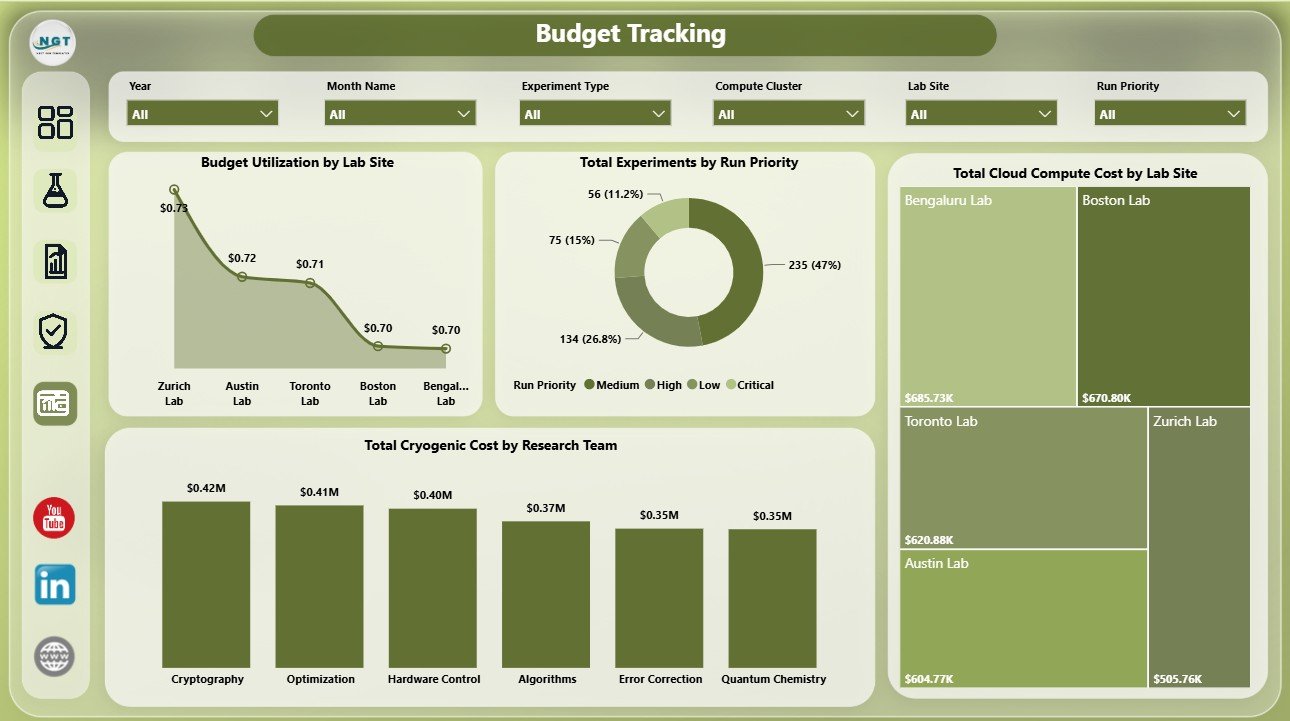 Budget Tracking page in Quantum Computing Labs Dashboard in Power BI
