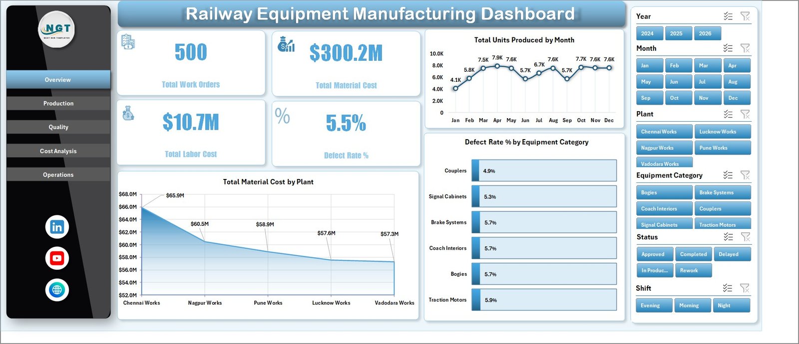 Railway Equipment Manufacturing Dashboard in Excel overview page