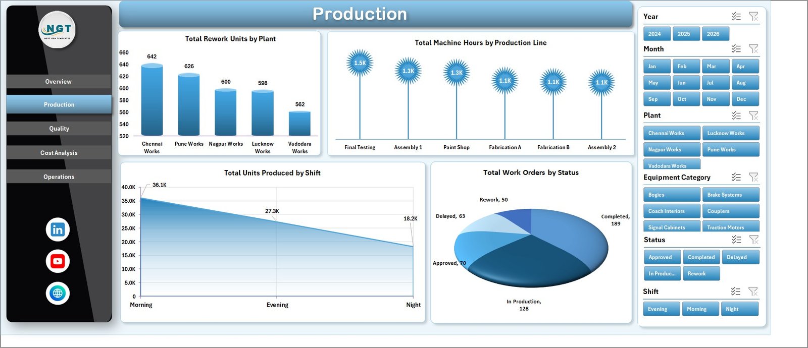 Production sheet in Railway Equipment Manufacturing Dashboard in Excel