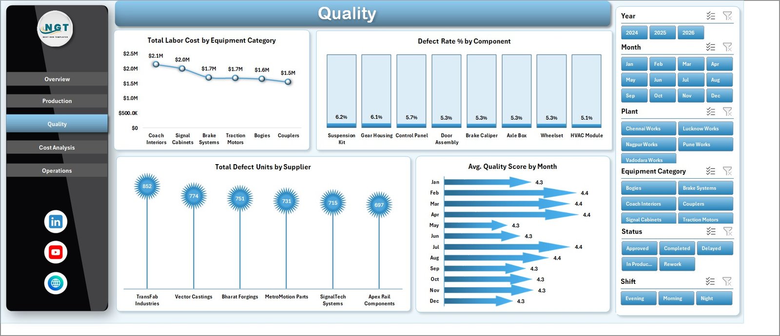 Quality sheet in Railway Equipment Manufacturing Dashboard in Excel