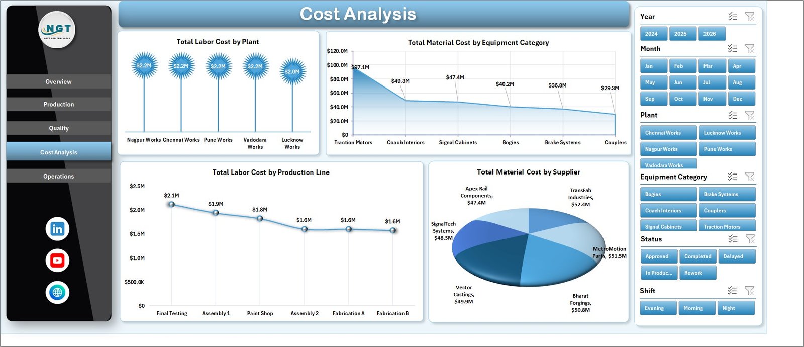 Cost Analysis sheet in Railway Equipment Manufacturing Dashboard in Excel