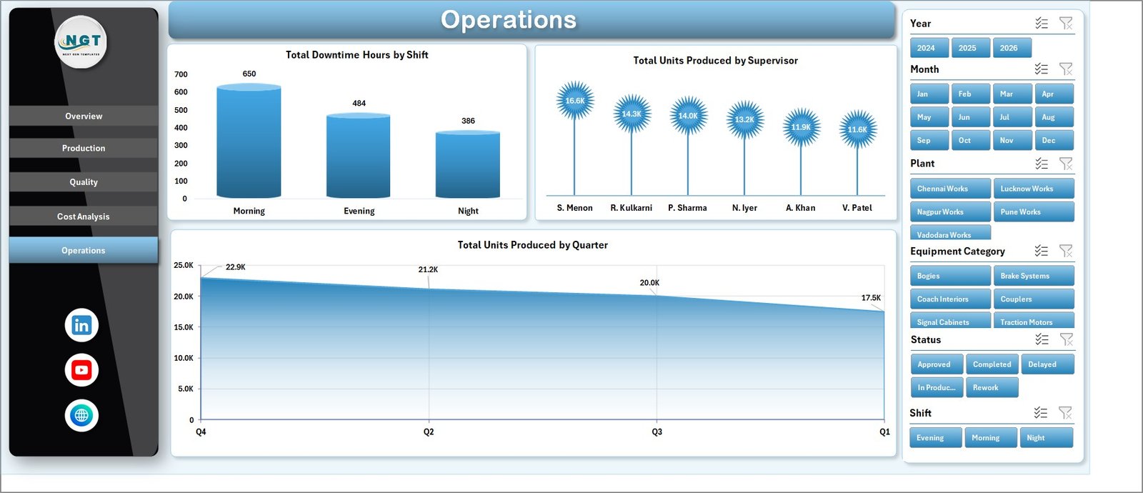 Operations sheet in Railway Equipment Manufacturing Dashboard in Excel