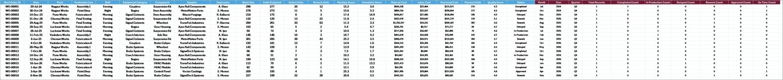 Data Sheet tab in Railway Equipment Manufacturing Dashboard in Excel