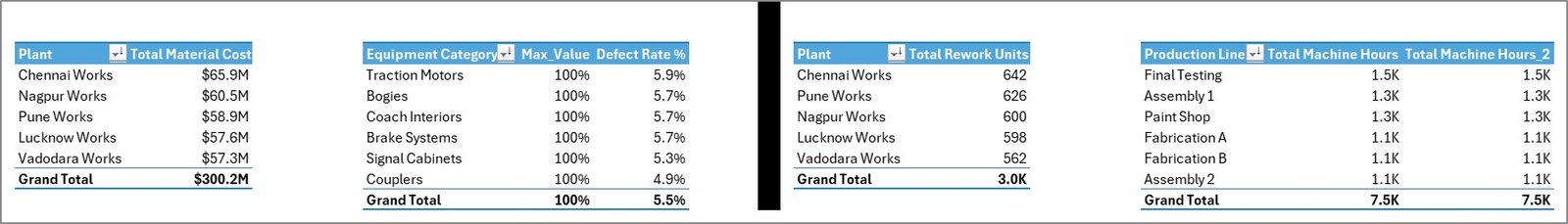 Support Sheet tab in Railway Equipment Manufacturing Dashboard in Excel