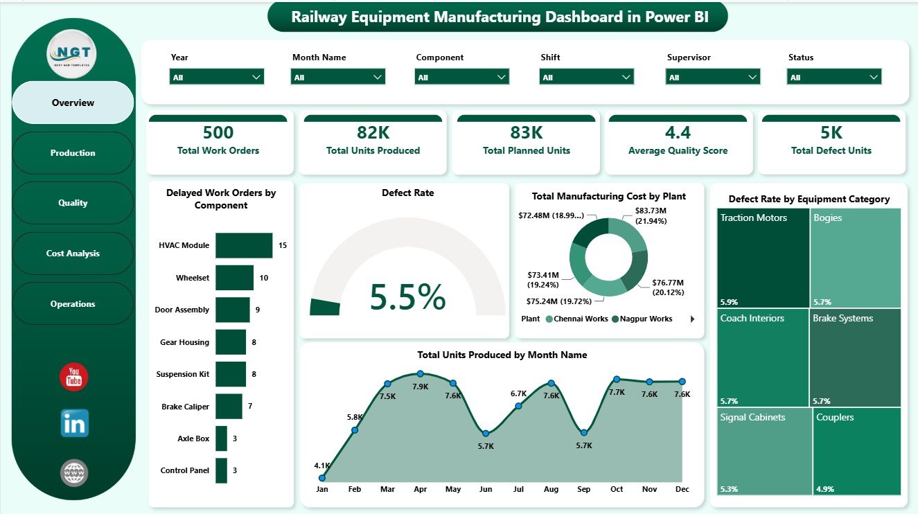 Railway Equipment Manufacturing Dashboard in Power BI overview page