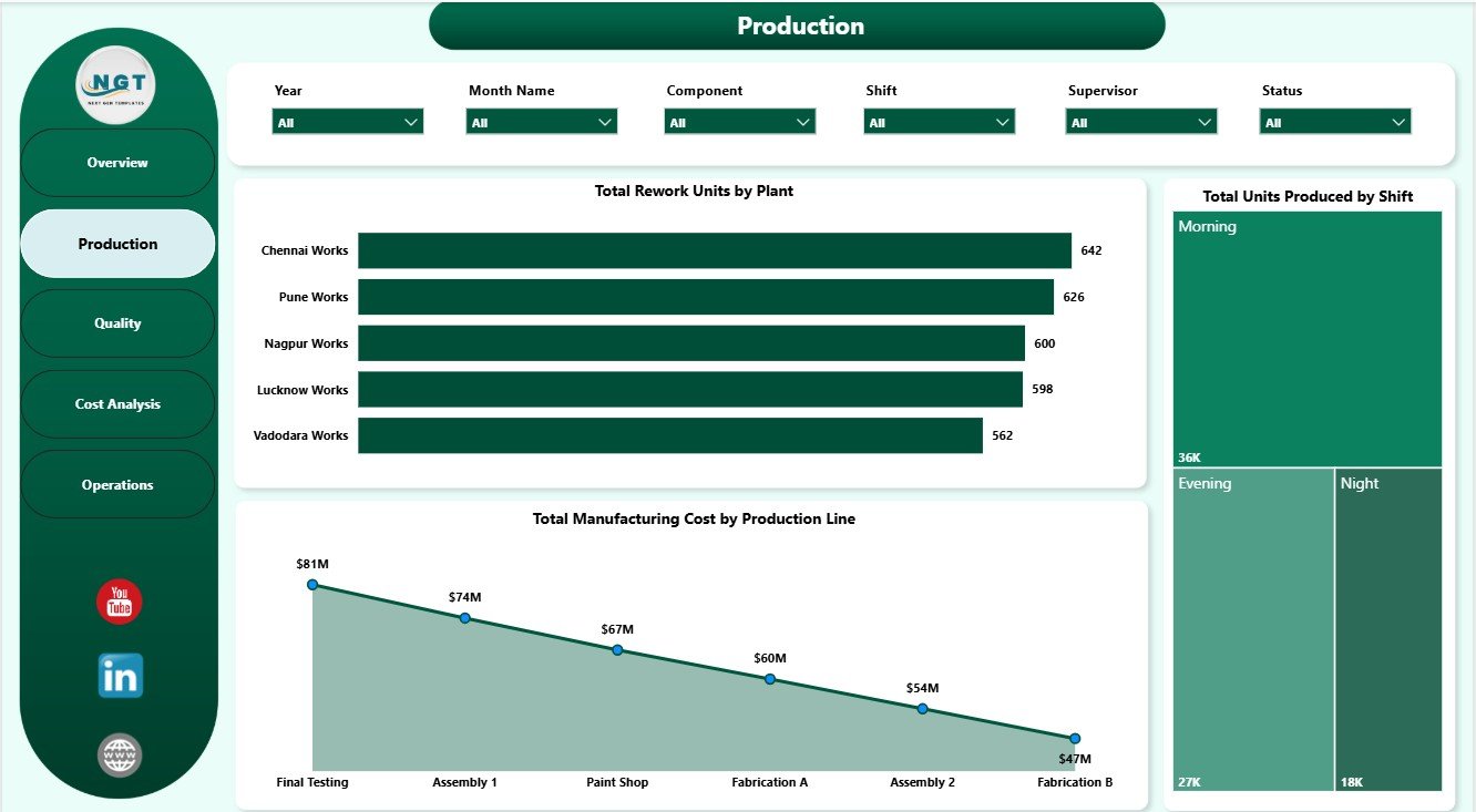Production page in Railway Equipment Manufacturing Dashboard in Power BI