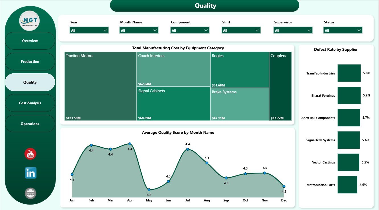Quality page in Railway Equipment Manufacturing Dashboard in Power BI