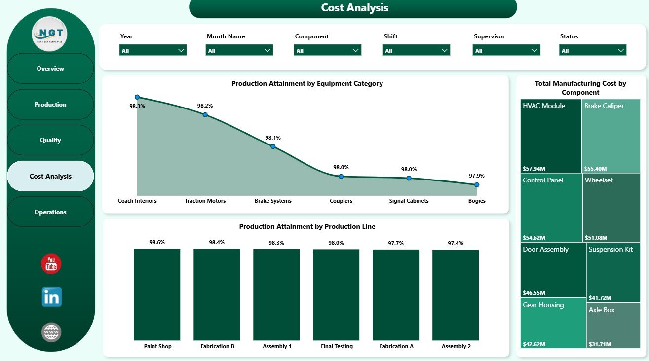 Cost Analysis page in Railway Equipment Manufacturing Dashboard in Power BI