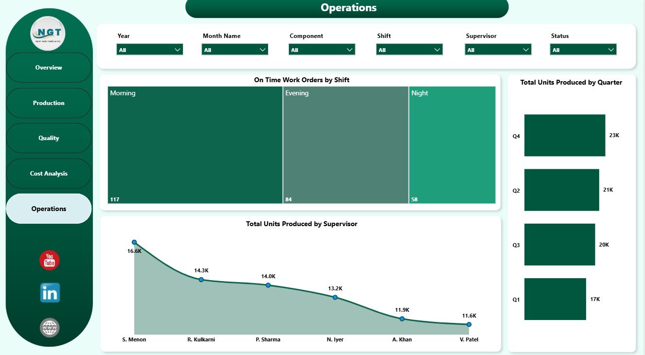Operations page in Railway Equipment Manufacturing Dashboard in Power BI
