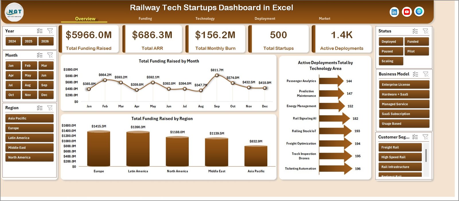 Railway Tech Startups Dashboard in Excel overview page