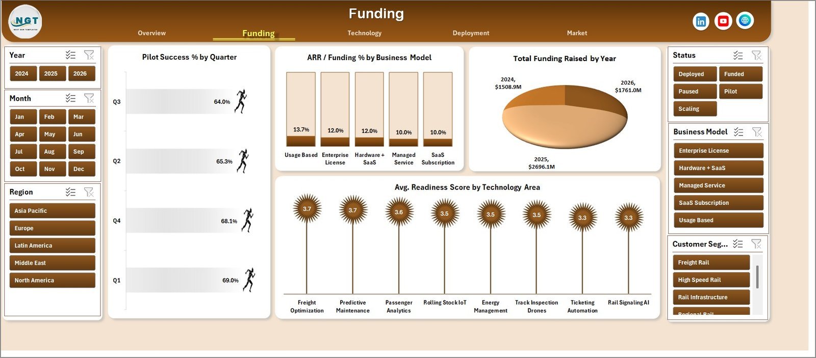 Funding page in Railway Tech Startups Dashboard in Excel