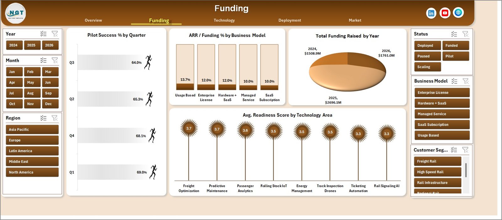Funding page in Railway Tech Startups Dashboard in Excel