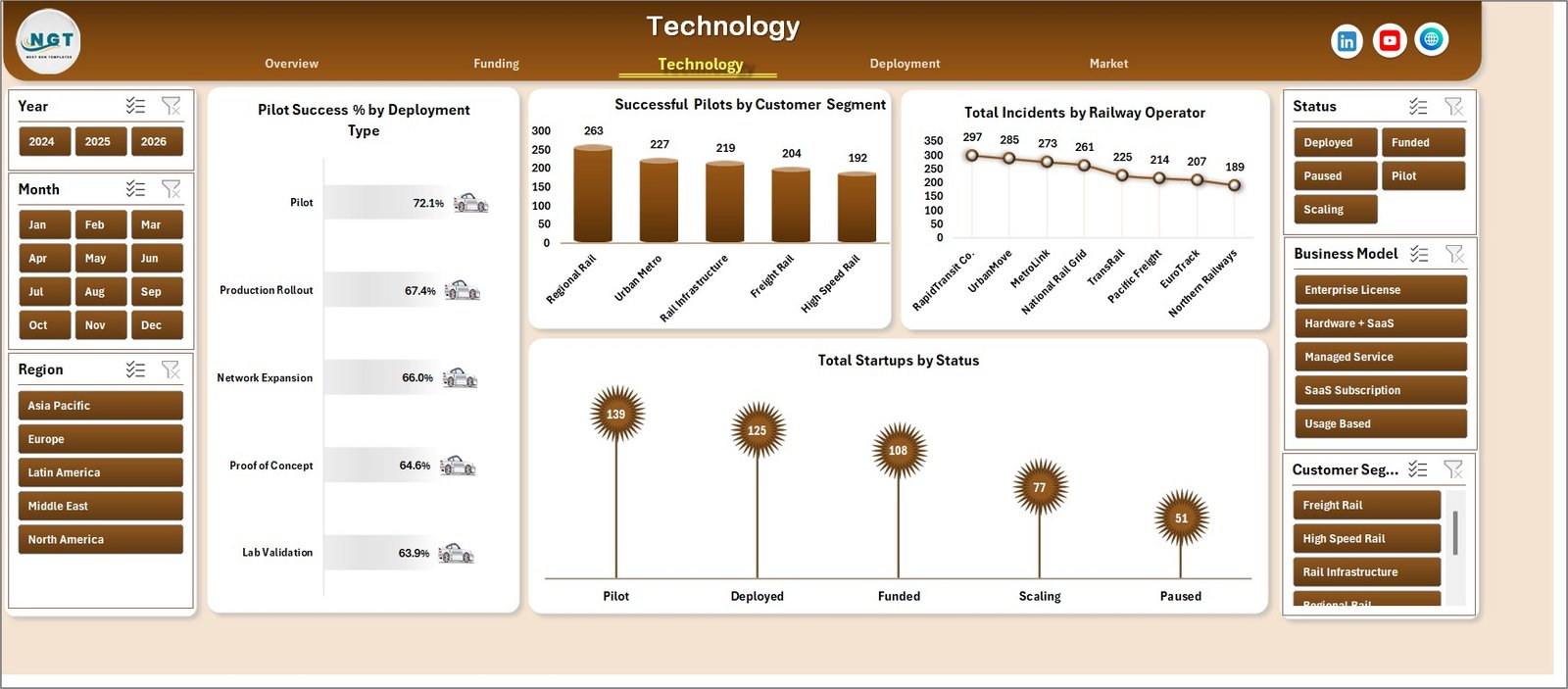 Technology page in Railway Tech Startups Dashboard in Excel