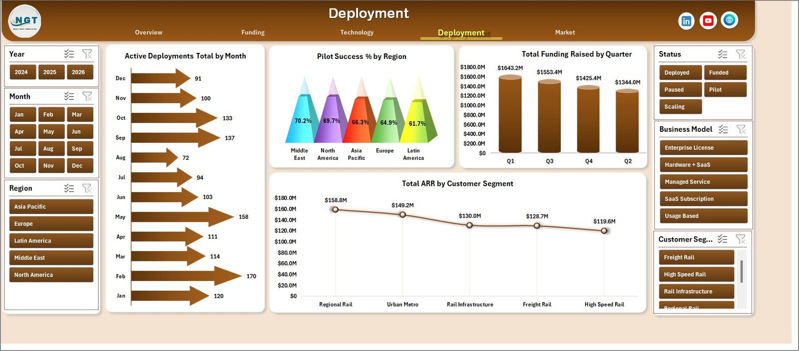 Deployment page in Railway Tech Startups Dashboard in Excel