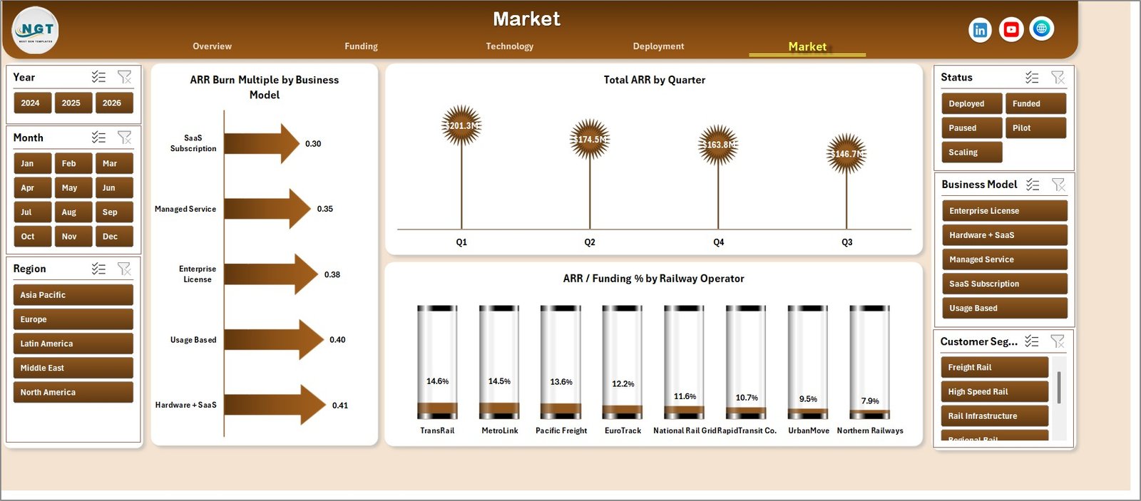 Market page in Railway Tech Startups Dashboard in Excel