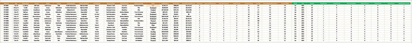 Data Sheet tab in Railway Tech Startups Dashboard in Excel