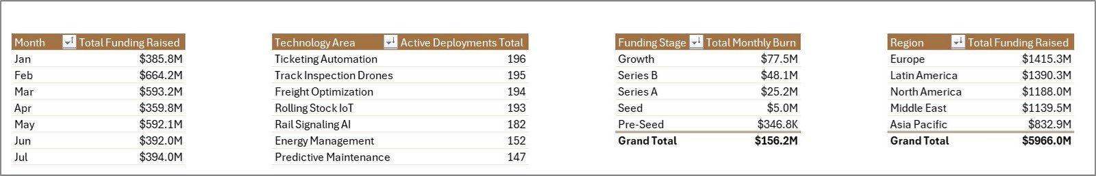 Support Sheet tab in Railway Tech Startups Dashboard in Excel