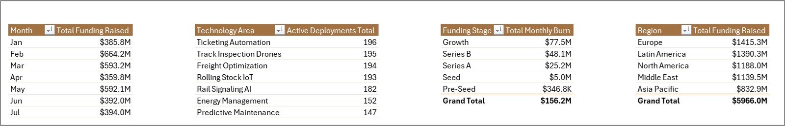 Support Sheet tab in Railway Tech Startups Dashboard in Excel
