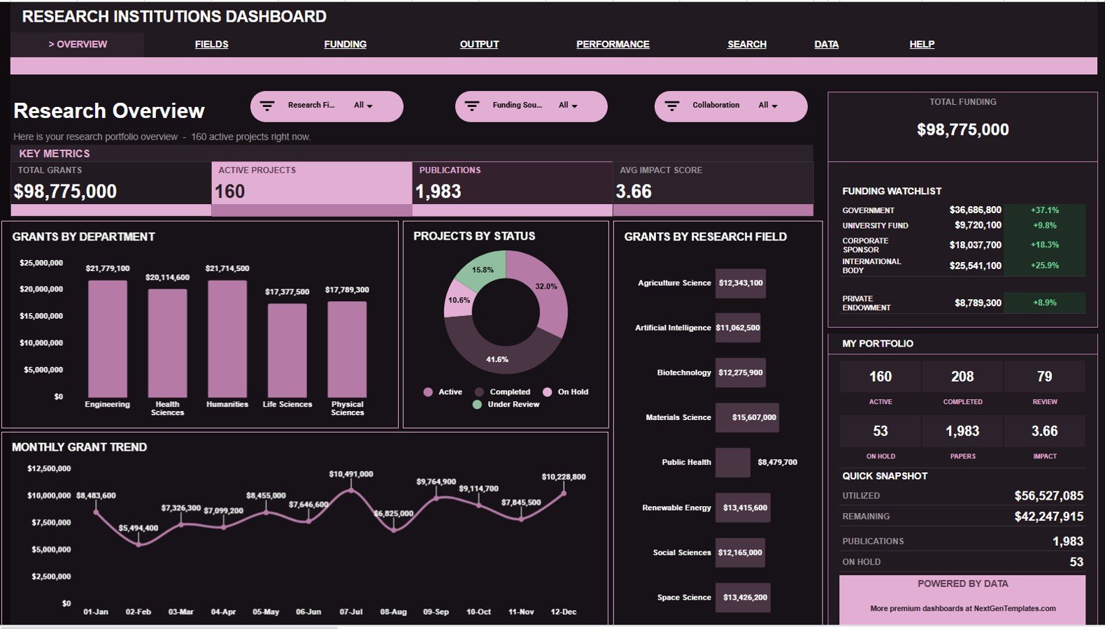 Research Institutions Dashboard in Google Sheets