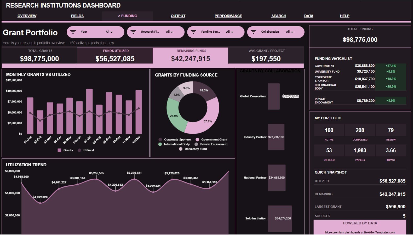Grant Portfolio sheet in Research Institutions Dashboard in Google Sheets