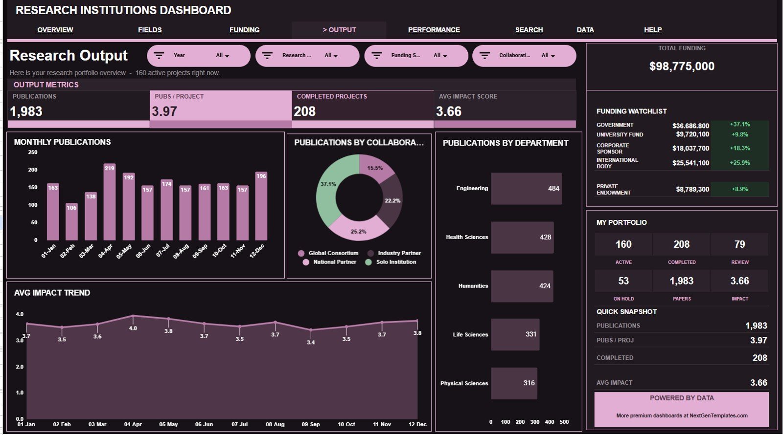 Research Output sheet in Research Institutions Dashboard in Google Sheets