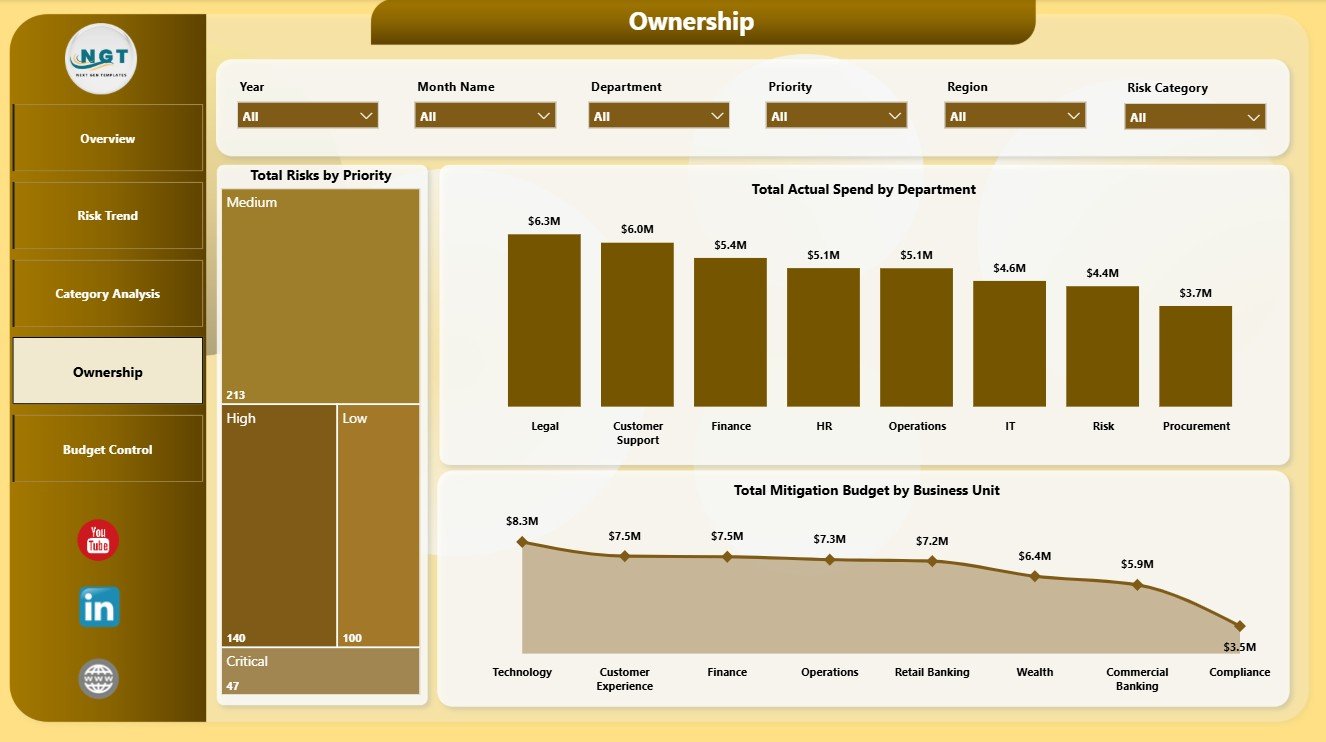 Ownership page in Risk Management Dashboard in Power BI