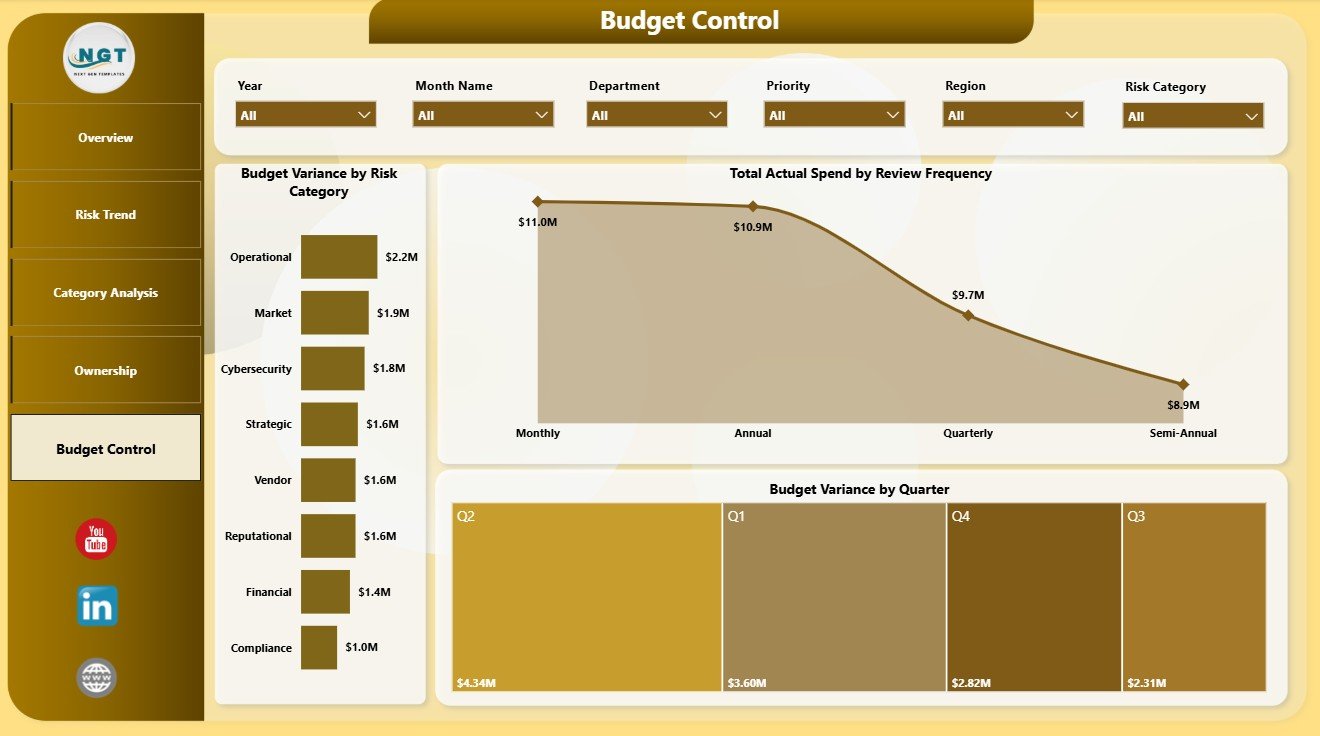 Budget Control page in Risk Management Dashboard in Power BI
