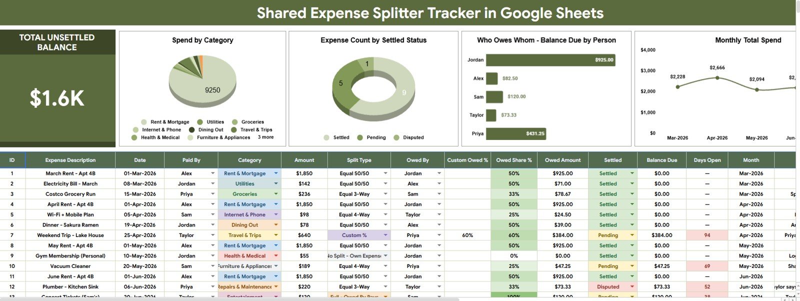 Shared Expense Splitter Tracker in Google Sheets overview page with unsettled balance card and charts