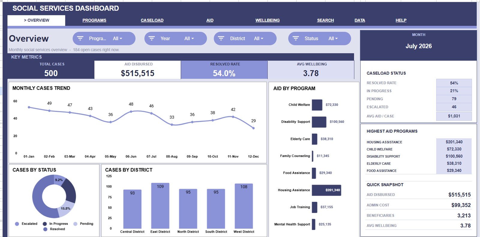 Overview page of the Social Services Dashboard in Google Sheets