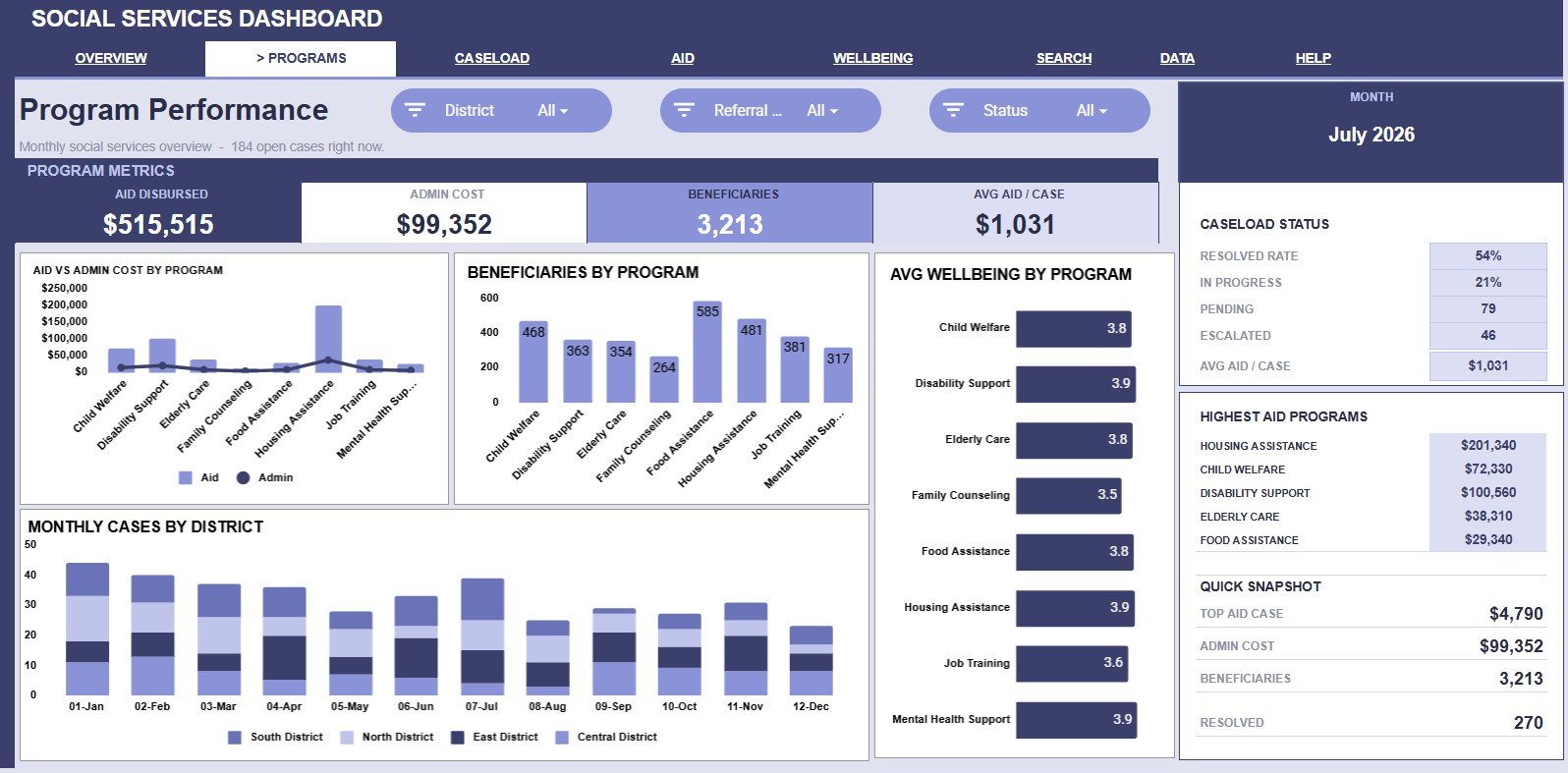 Program Performance tab in the Social Services Dashboard in Google Sheets