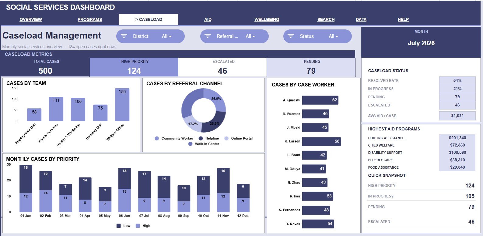 Caseload Management tab in the Social Services Dashboard in Google Sheets
