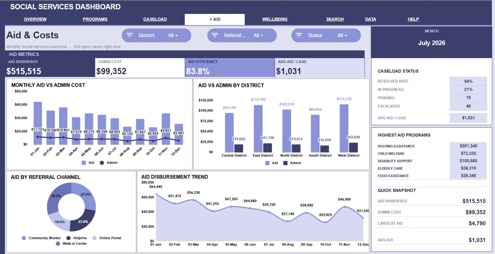 Aid and Costs tab in the Social Services Dashboard in Google Sheets