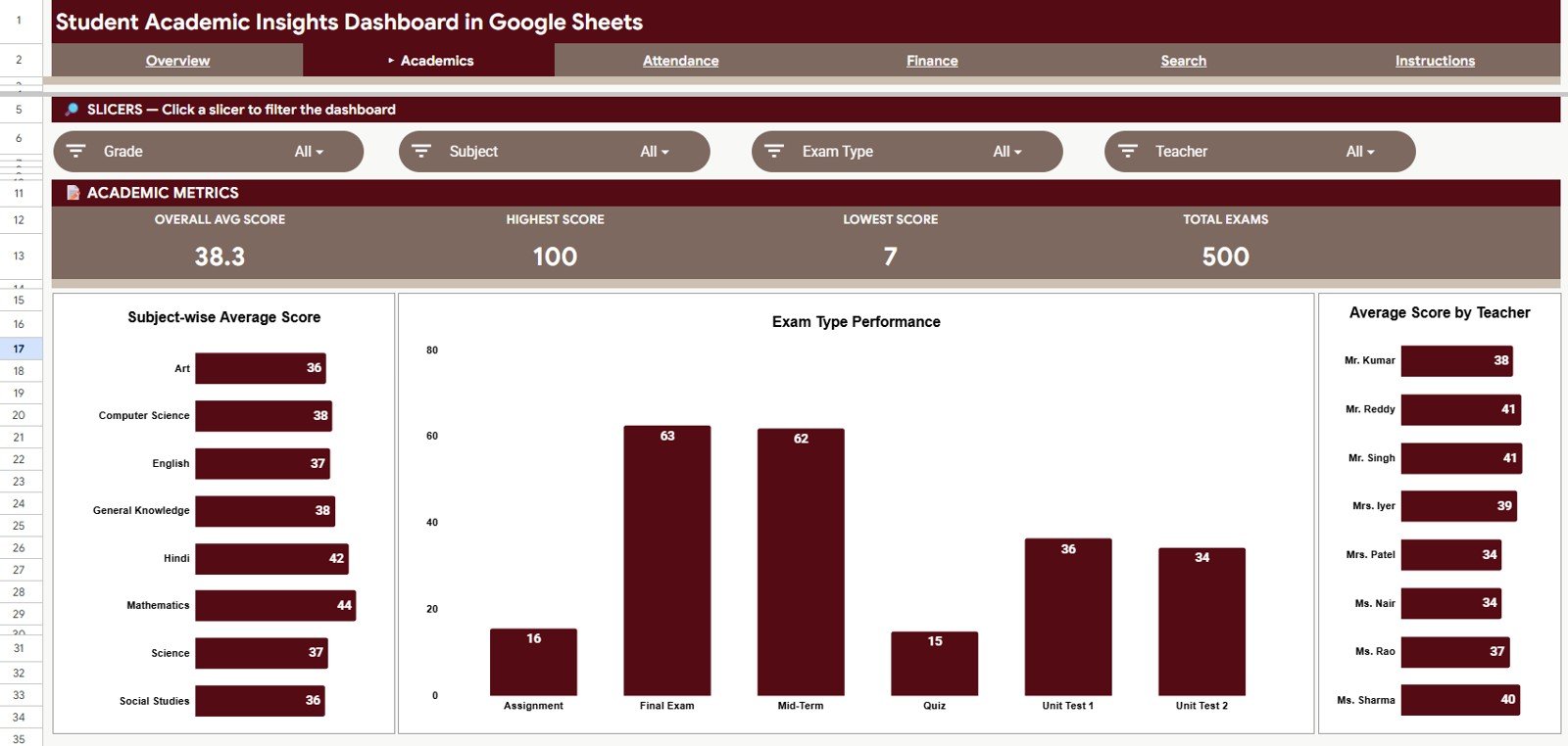 Academics tab in Student Academic Insights Dashboard in Google Sheets