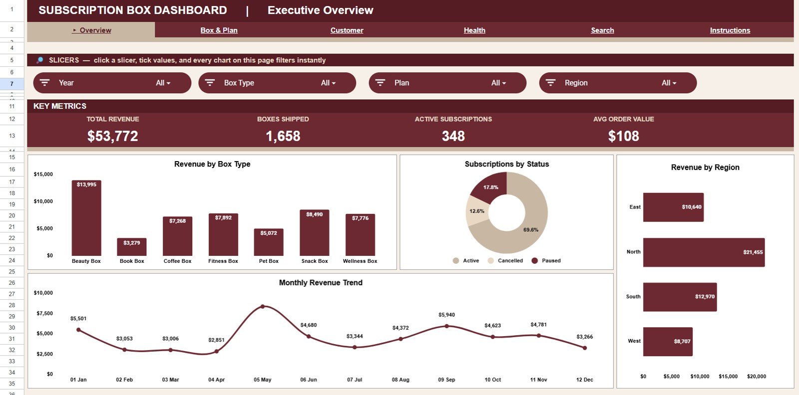 Subscription Box Dashboard in Google Sheets