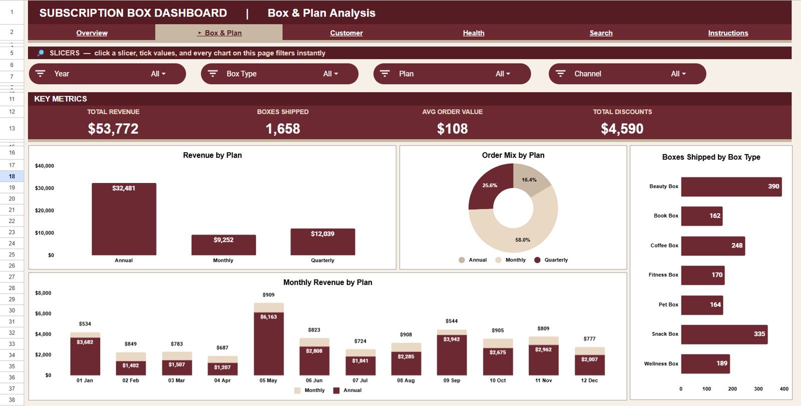 Subscription Box Dashboard in Google Sheets - Box and Plan Analysis