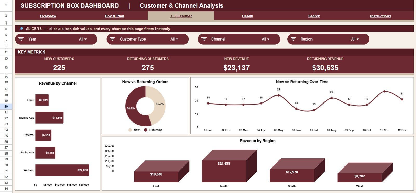 Subscription Box Dashboard in Google Sheets - Customer and Channel Analysis
