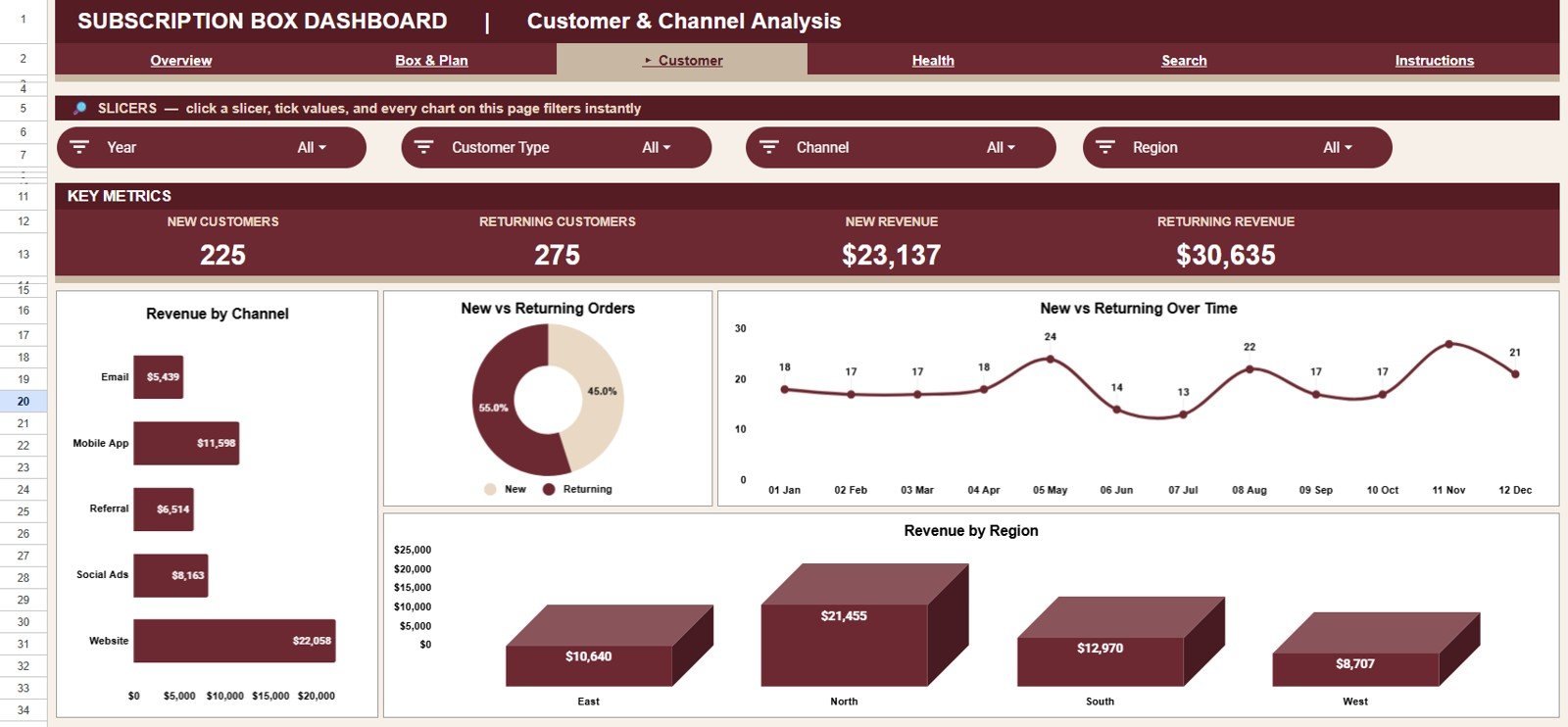 Subscription Box Dashboard in Google Sheets - Customer and Channel Analysis