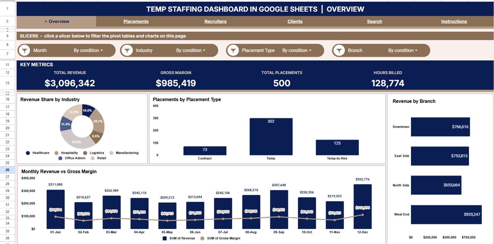 Temp Staffing Dashboard in Google Sheets Overview page with KPI cards and charts