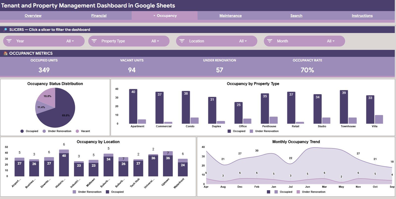 Tenant and Property Management Dashboard in Google Sheets - Occupancy Page