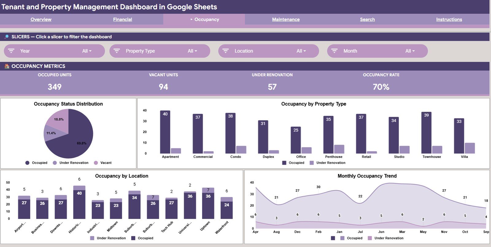 Tenant and Property Management Dashboard in Google Sheets - Occupancy page
