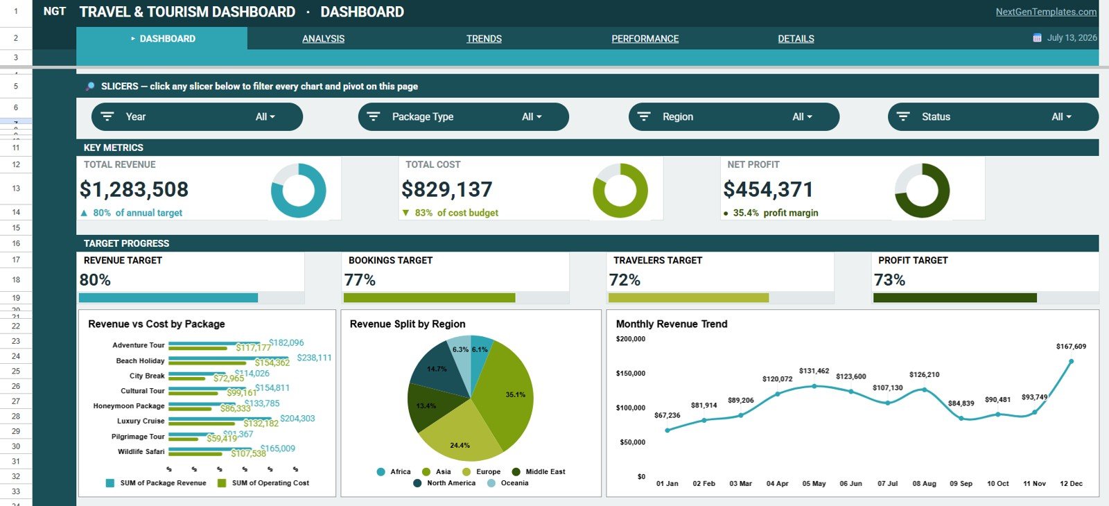 Travel and Tourism Dashboard in Google Sheets Overview Page