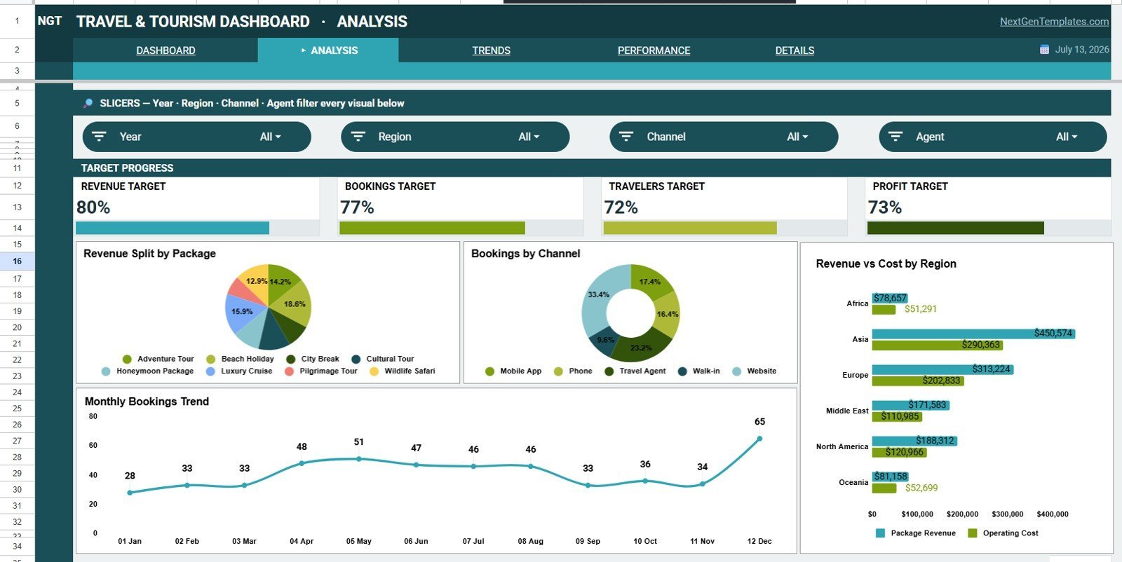 Analysis tab in Travel and Tourism Dashboard in Google Sheets